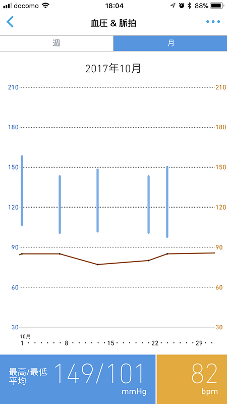 1ヵ月の変化と平均をグラフで表示。相変わらずちょっと高めだ