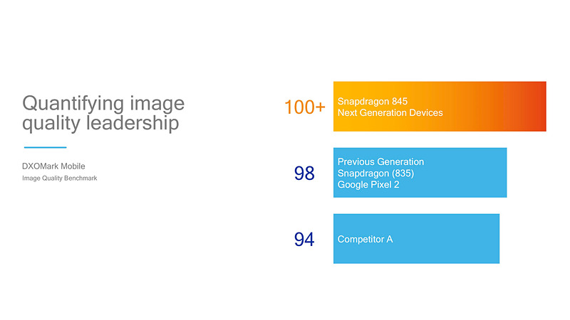 写真品質を測るDxOMarkでは、Snapdragon 835を超える100以上のスコアを記録