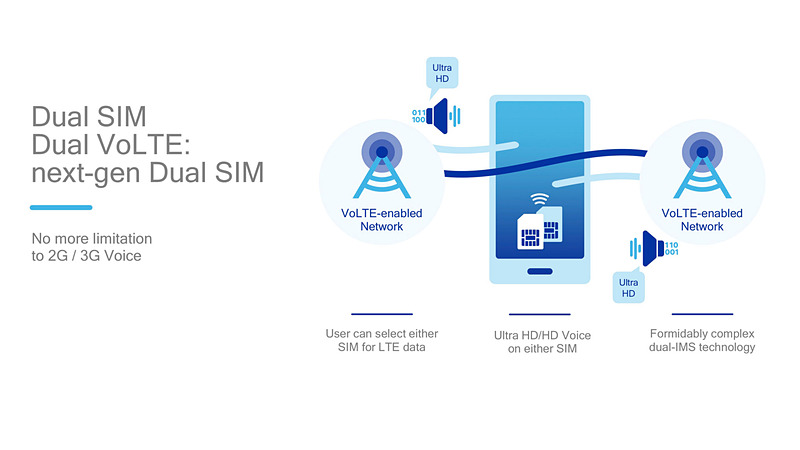Dual SIM Dual VoLTE（DSDV）をサポート