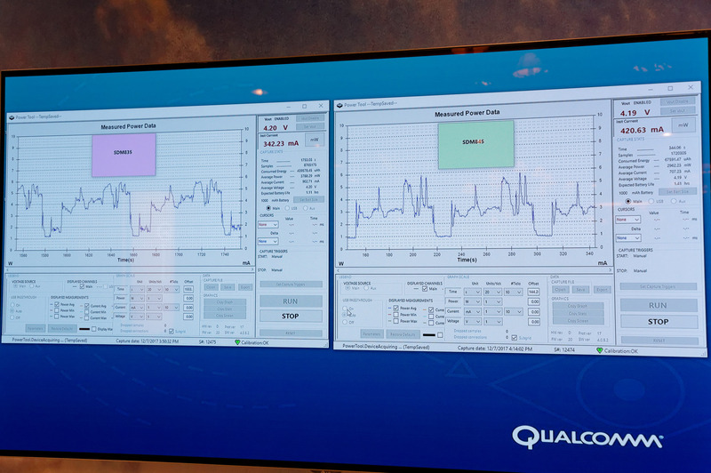 Snapdragon 845はパフォーマンスを向上させているだけでなく、同じパフォーマンスを出す時の電力消費を従来より低減しているのも特徴。こちらはSnapdragon 835搭載機とSnapdragon 845搭載機で、同じ3D CGムービーを再生したときの消費電力を計測したもの。ピークはさほど変わらないようだが、835（左）より845（右）の方が全体的な消費電力の“山”は小さくなっている