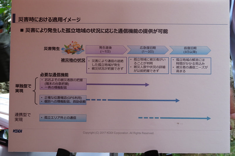 災害発生から復旧までに必要とされる通信サービス
