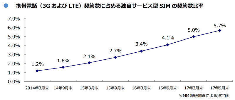 携帯電話（3Gおよび4G LTE）契約数に占める独自サービス型SIMの契約比率