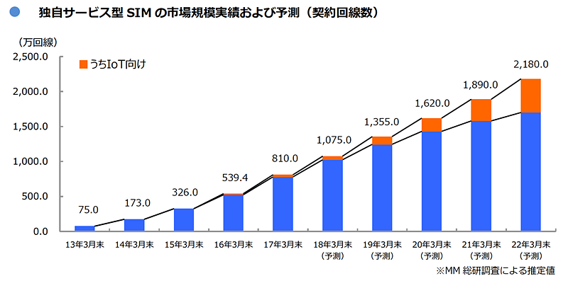 独自サービス型SIMの市場規模実績および予測（契約回線数）