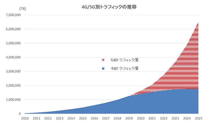 4G/5G別トラフィックの推移