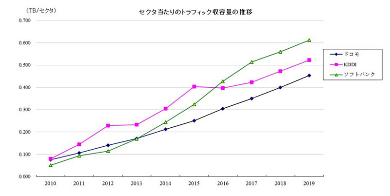 セクタ当たりのトラフィック収容量の推移