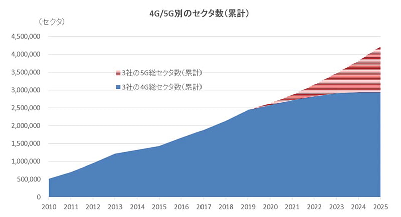 4G/5G別のセクタ数