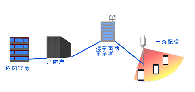 携帯電話にJアラートが届く仕組み。内閣官房がアラートを発すると、消防庁を経由し、各携帯電話事業者からエリアに一斉配信される