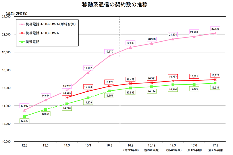 移動系通信の契約数推移