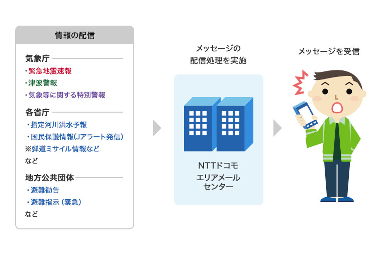 ドコモの緊急速報「エリアメール」の概要。各社とも仕組みは同じ