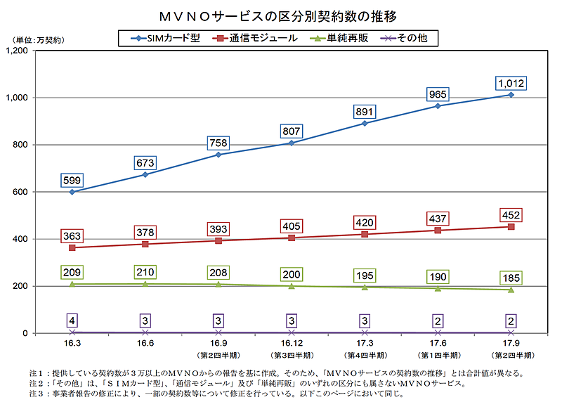 総務省によるMVNOサービスの契約数