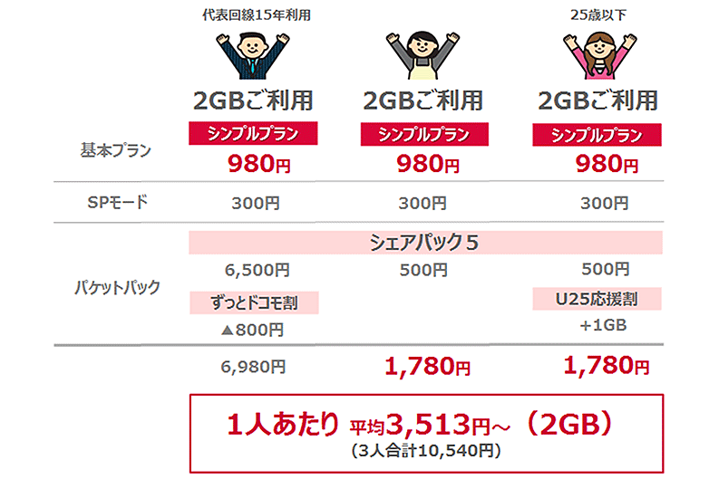 発表時に示された「シンプルプラン」の料金例