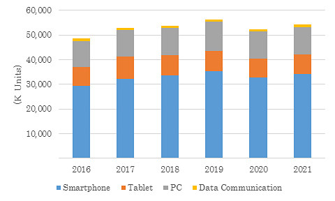 国内モバイルデバイス市場出荷台数予測、2016年～2021年（IDC Japan調査）