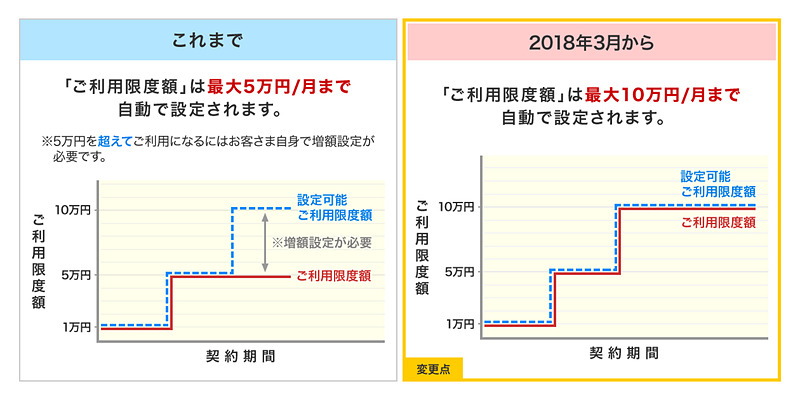 利用限度額の変動イメージ