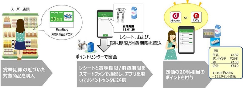 「EcoBuy」実証実験の概要