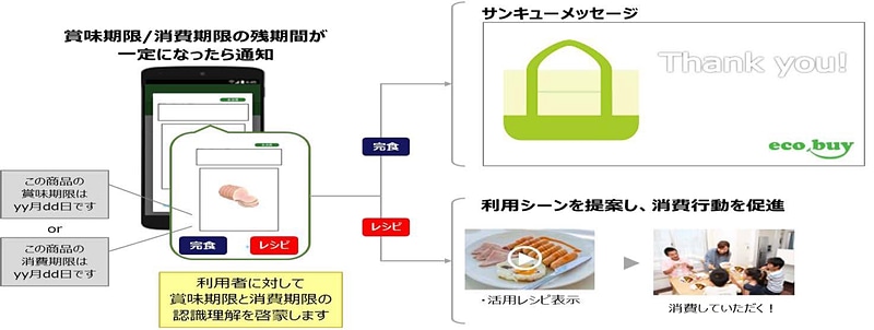 賞味・消費期限が近づくとアプリに通知