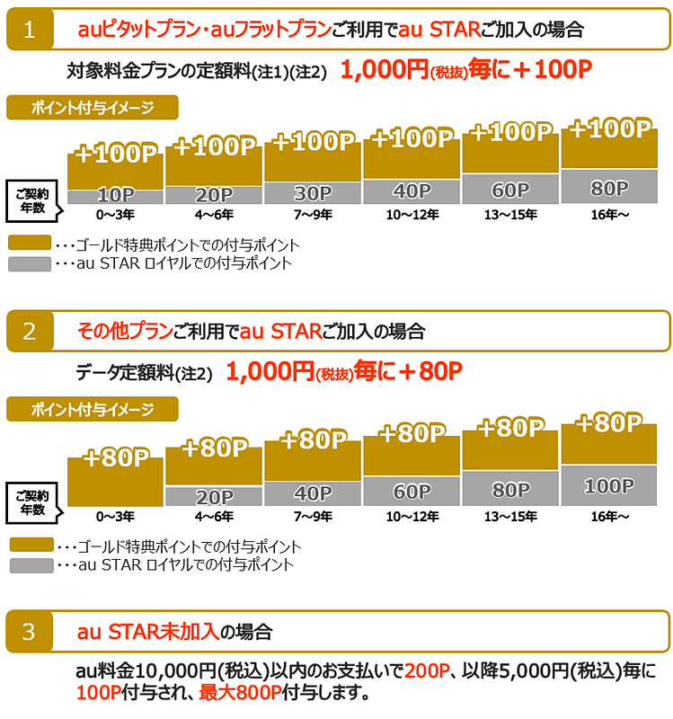 ゴールド特典ポイント