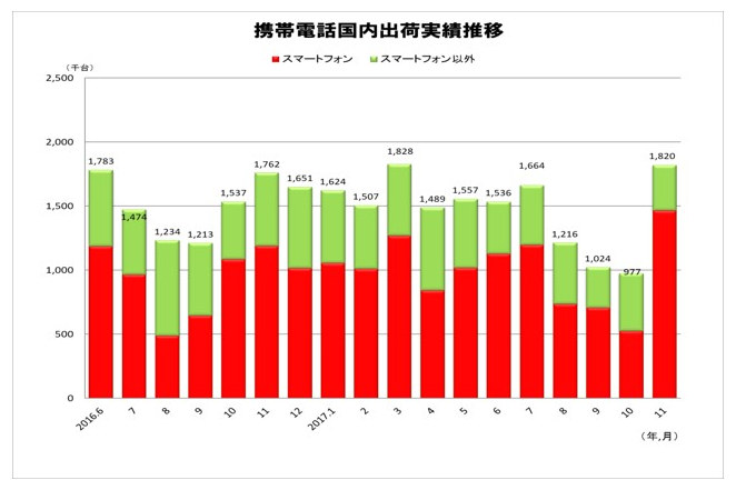 携帯電話国内出荷実績 月次推移（2016年6月～2017年11月）　出典：JEITA
