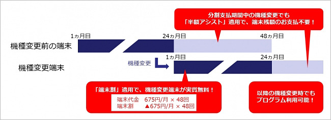 「スマホmoreプログラム」の利用イメージ