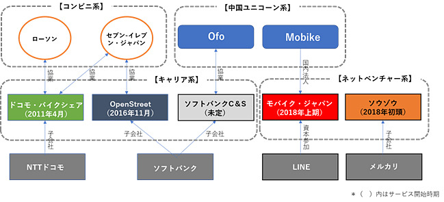 シェアリングサイクル市場の構図（各社公表資料をもとにMCA独自作成）