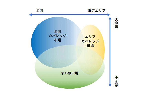国内におけるLPWAサプライヤーの3つのターゲット市場　出典：IDC Japan, 2/2018