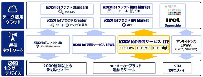 KDDIのIoT通信サービス