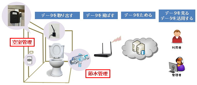 トイレ空室管理の仕組み