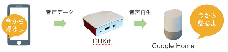 「声を送る」機能