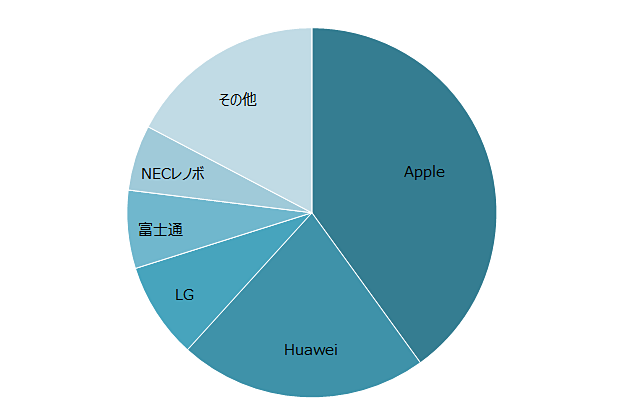メーカー別の出荷台数シェア（出典：MM総研）