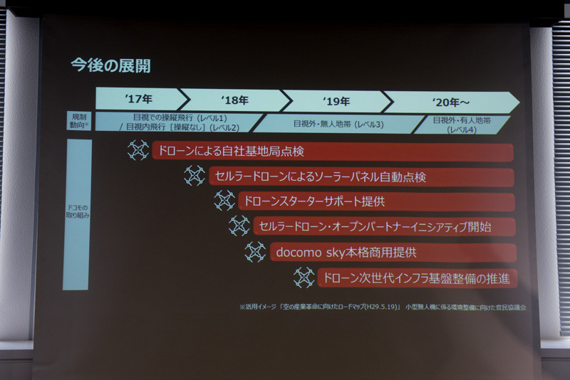 ロードマップと規制動向