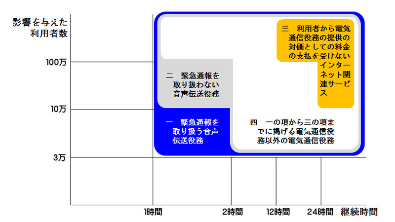総務省が掲載している重大事故の報告基準