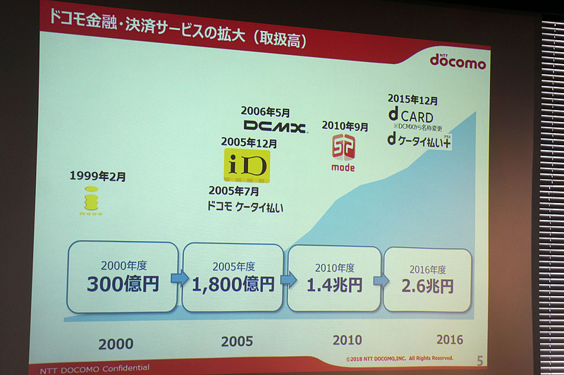 ドコモの金融・決済サービスの取扱高