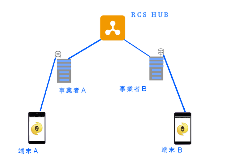 RCSは、マルチメディアメッセージの送信やグループチャットなどを、相手の電話番号さえわかれば使うことができる。RCS Hubに接続した事業者であれば異なる事業者間でもやり取りできる