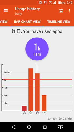 1日単位の使用時間グラフ