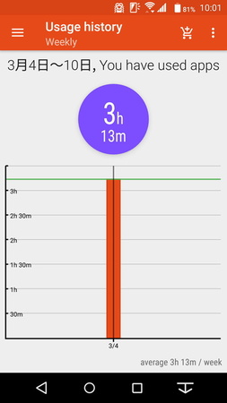 1週間単位の使用時間を確認