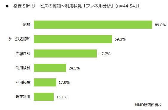 格安SIMサービスの認知〜利用状況（ファネル分析）