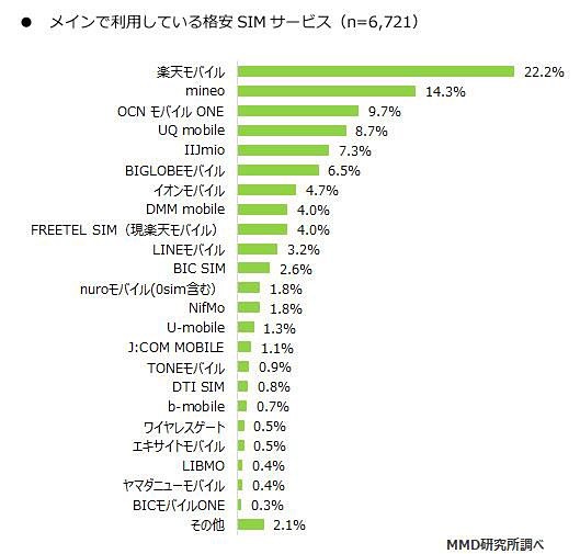 メインで利用している格安SIMサービス