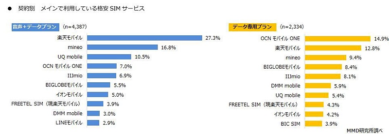 メインで利用している格安SIMサービス