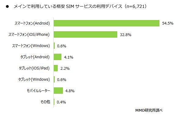 メインで利用している格安SIMサービスの利用デバイス