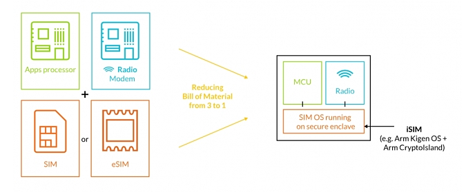 ArmのプレスリリースからiSIMの実装例。アプリケーションプロセッサ、モデム部、それにSIMに相当するiSIMをワンチップにし、安価で管理しやすい組み込みやすいセルラーIoT機器が製造できるようになるだろう、としている