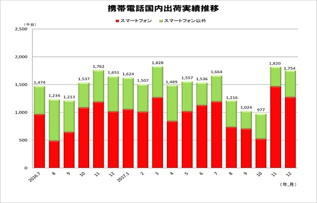 携帯電話国内出荷実績推移（JEITA/CIAJ）
