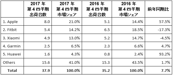 2017年第4四半期、世界トップ5社のウェラブルデバイス出荷台数（単位：百万台）と対前年成長率