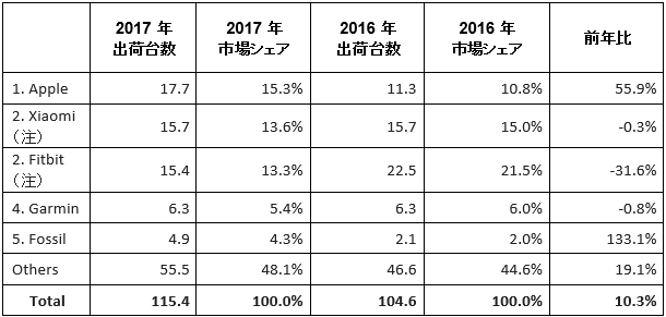 2017年通年の世界トップ5社のウェラブルデバイス出荷台数（単位：百万台）と対前年成長率。注：IDCではシェアの差が1％以下の場合は、統計上同順位と見なしている。