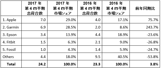 2017年第4四半期、国内トップ5社のウェラブルデバイス出荷台数（単位：万台）と対前年成長率