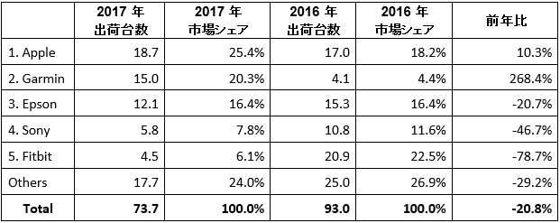 2017年通年の国内トップ5社のウェラブルデバイス出荷台数（単位：万台）と対前年成長率。