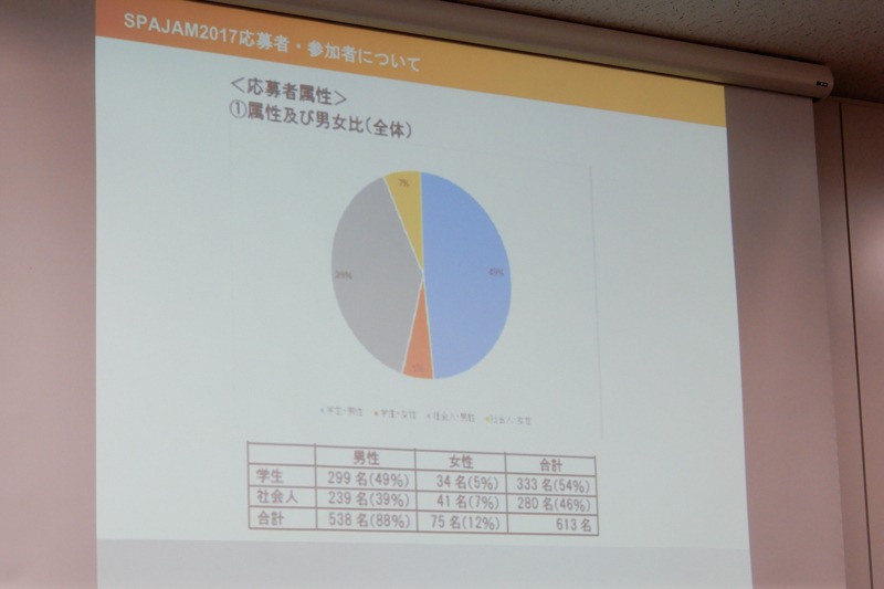 「SPAJAM2017」参加者の傾向