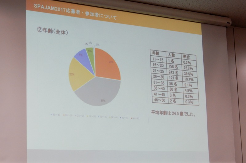 「SPAJAM2017」参加者の傾向