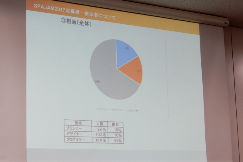「SPAJAM2017」参加者の傾向