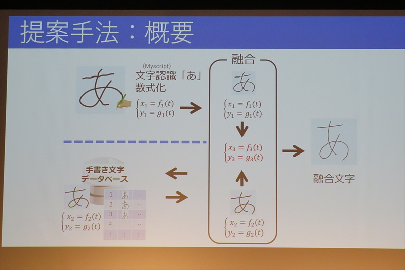手書き文字を平均化することで、きれいな文字を出力できる「mojirage」