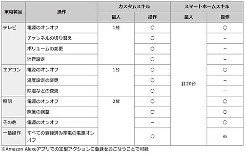 ラトックのスマート家電コントローラーがAlexaのスマートホームスキル