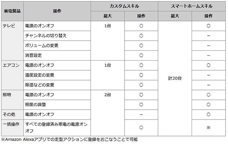 音声操作が可能な範囲